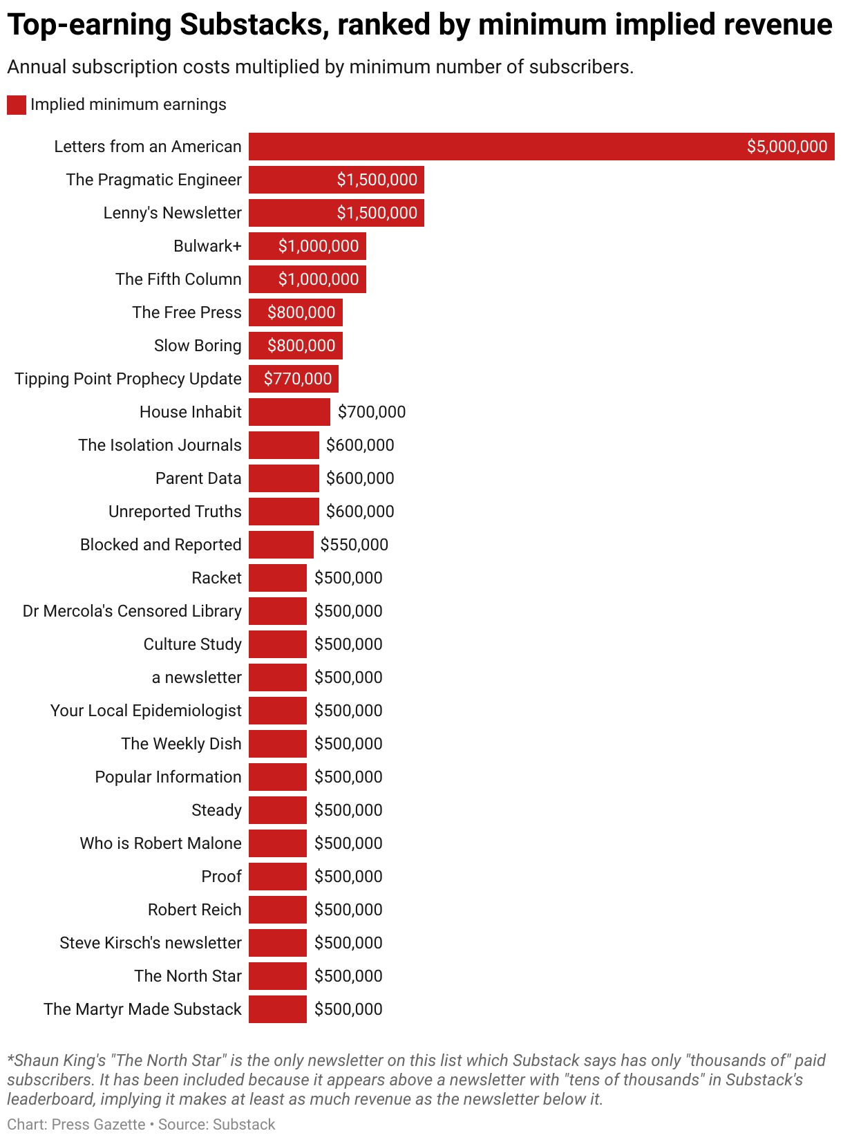 Doomberg Goes “All-in” on Substack's Network of VC-Enabled Grifters, While Others Decipher How to Ghost Substack