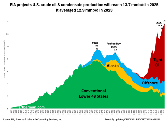 Graph depicting supplies of conventional lover 48 states oil, Alaskan oil, offshore oil, and tight oil between 1900 and 2024, with the noticeable sharp rise in tight oil supplies since roughly 2010