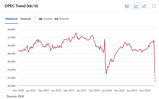 A graph depicting the the "OPEC Trend (kb/d)" between the years 2009 and 2024, the Strait of Hormuz-crash being deeper than the COVID-crash